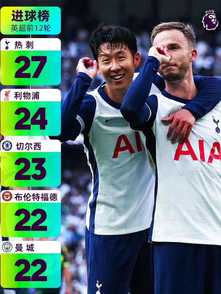 热刺五连胜继续领跑积分榜，皇马主帅陷下课危机！
